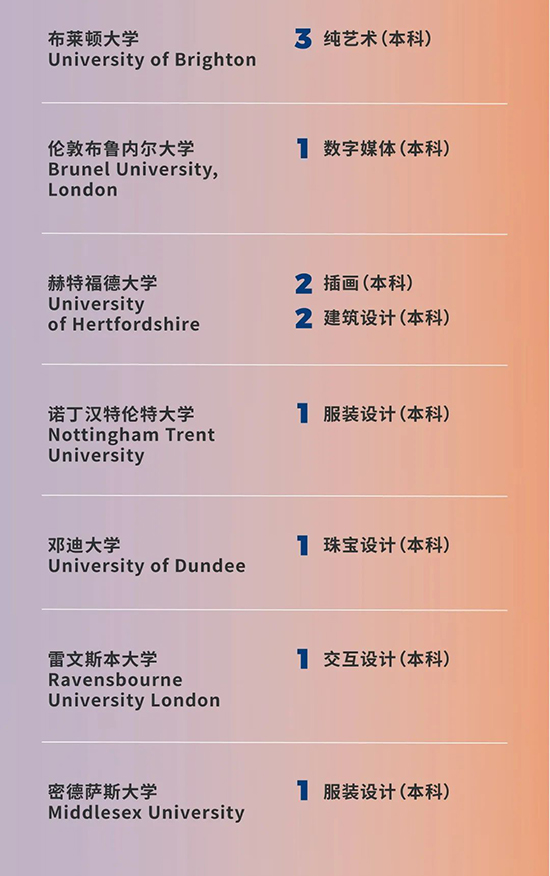 2024届广州AIP创新艺术高中英国方向录取offer榜三