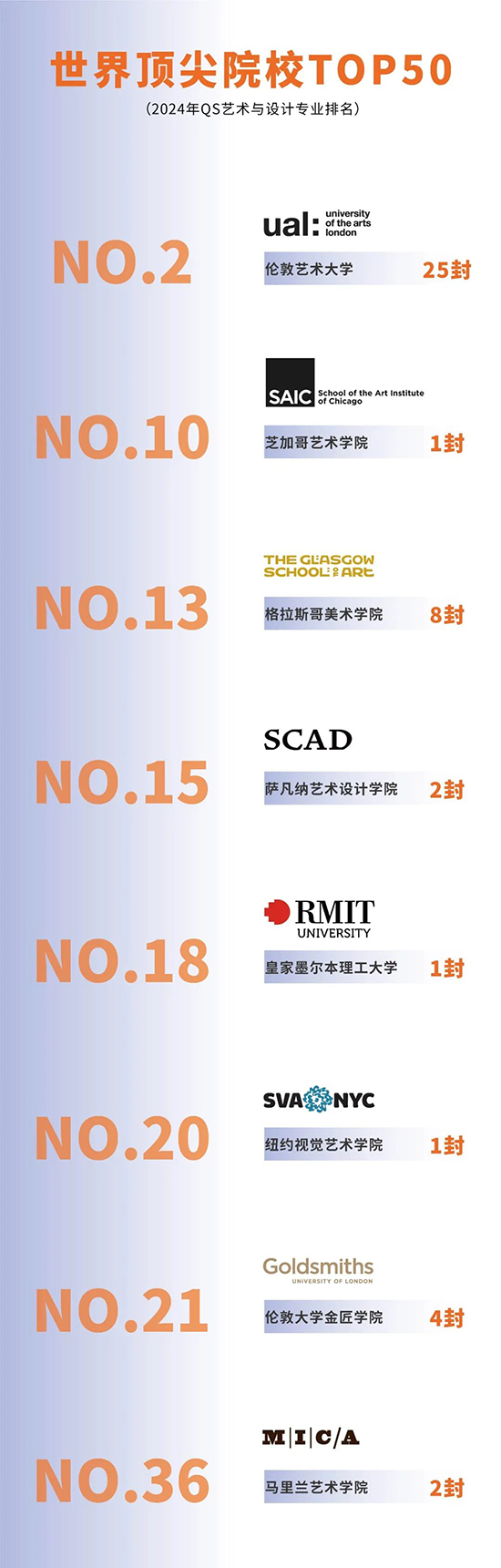 世界顶尖院校排名top50录取情况