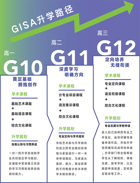 GISA升学路径