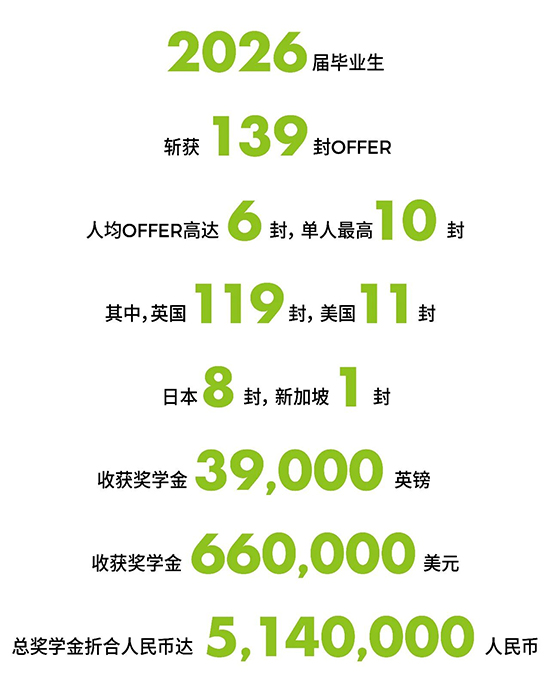 2026届学生共斩获139封OFFER数据